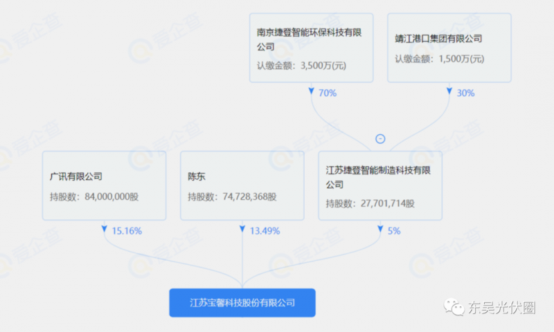 總投資約127.2億！捷登智能、寶馨科技18GW異質(zhì)結(jié)電池+8GW組件項目落戶懷遠