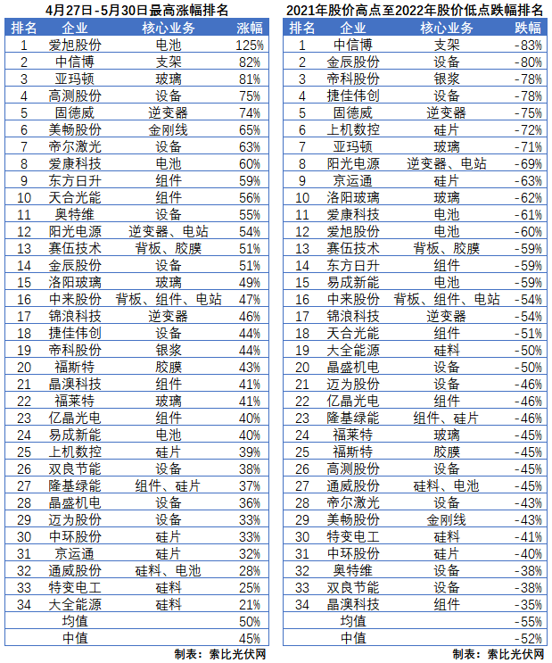 利好頻出，為何投資光伏板塊卻越來越難？