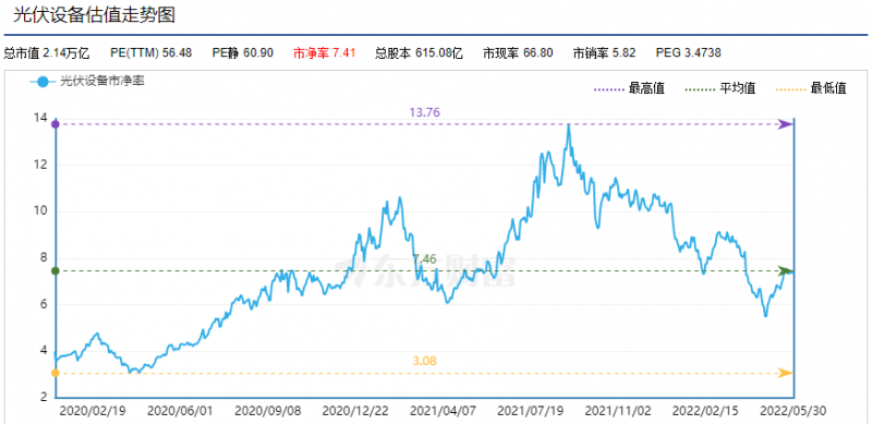 利好頻出，為何投資光伏板塊卻越來越難？