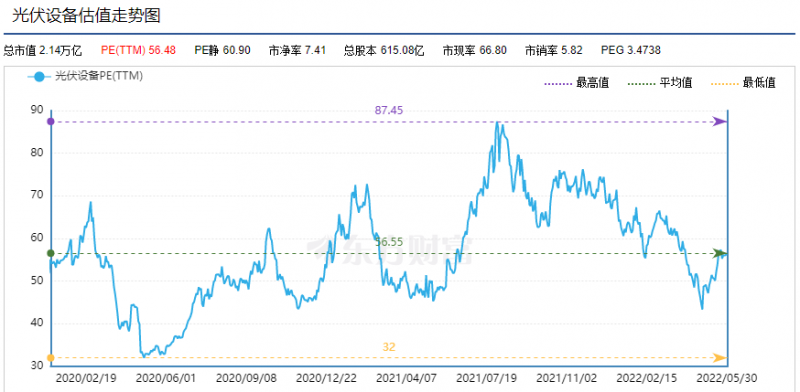 利好頻出，為何投資光伏板塊卻越來越難？