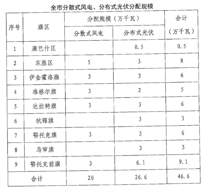 分布式光伏26.6萬千瓦！鄂爾多斯能源局發(fā)布分布式光伏建設(shè)規(guī)模分配通知