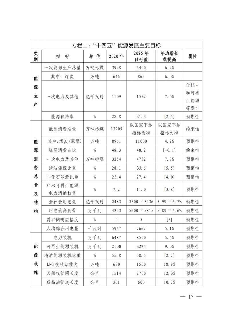 光伏新增300萬千瓦！福建省發(fā)布《“十四五”能源發(fā)展專項規(guī)劃》