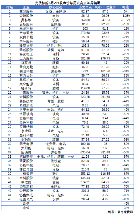 這些光伏標的，股價即將創(chuàng)歷史新高！