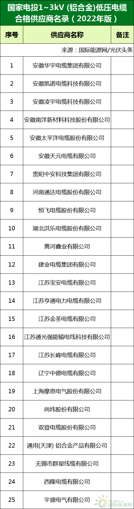 新增53家光伏企業(yè)！2022國家電投供應(yīng)商名錄完整名單