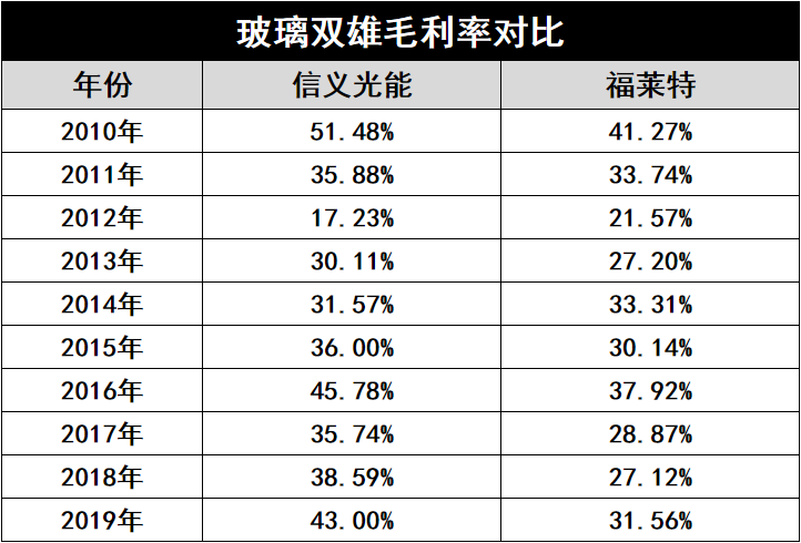 產(chǎn)能瘋狂擴(kuò)展！光伏玻璃“元年”已至？