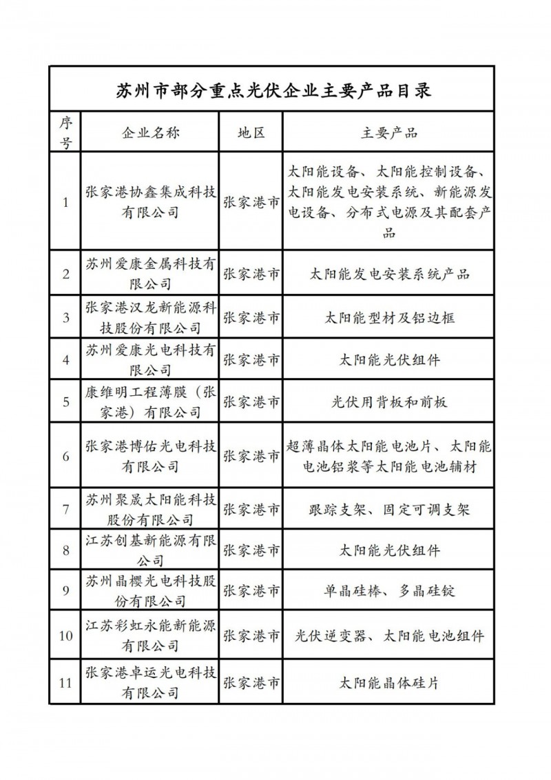 光伏項目建設(shè)“全解析” 蘇州市發(fā)布《蘇州市光伏發(fā)電項目開發(fā)建設(shè)指引小貼士》