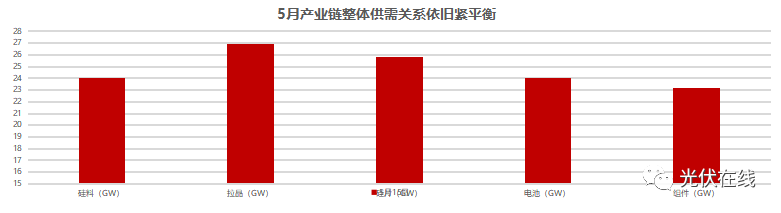 一文帶你了解五月份光伏全產(chǎn)業(yè)鏈供需關(guān)系