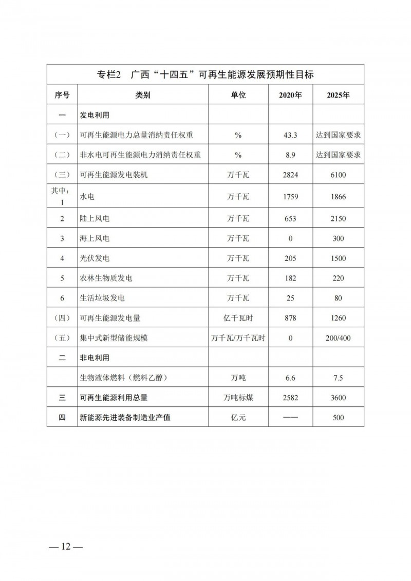 廣西“十四五”規(guī)劃：大力發(fā)展光伏發(fā)電，到2025年新增光伏裝機(jī)15GW！