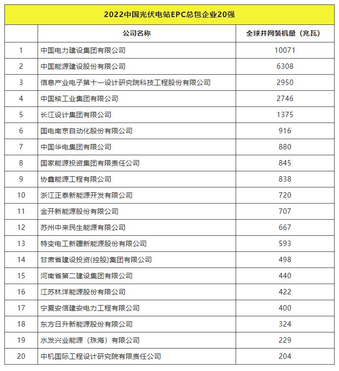 2022全球光伏TOP20排行榜正式發(fā)布！