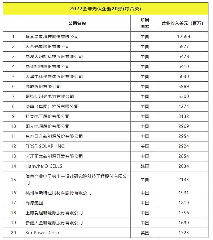 2022全球光伏TOP20排行榜正式發(fā)布！