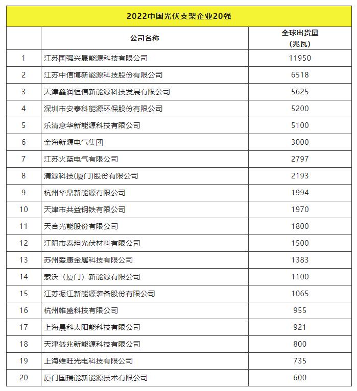 2022全球光伏TOP20排行榜正式發(fā)布！