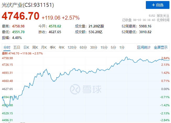 北向資金大舉買入，光伏板塊中報行情悄然開啟！