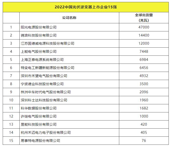 2022全球光伏TOP20排行榜正式發(fā)布！