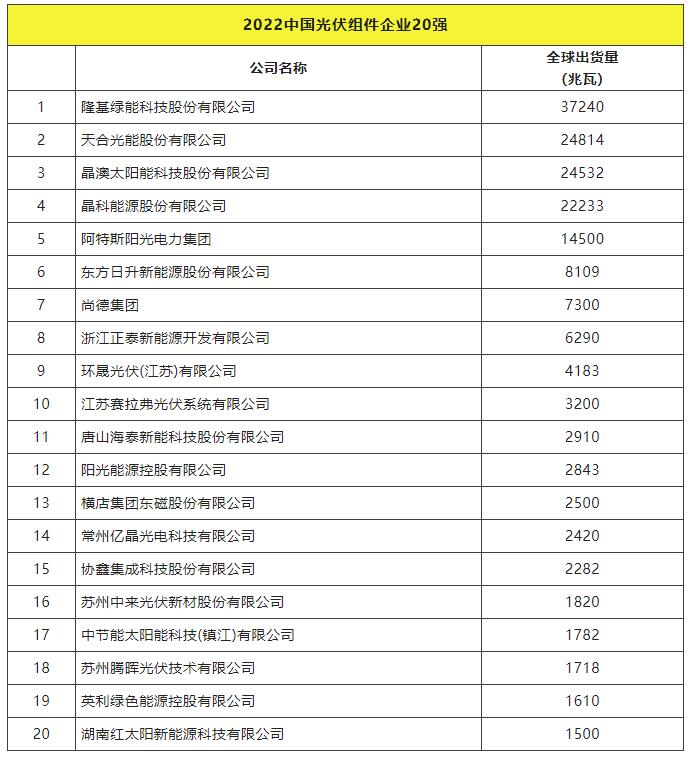 2022全球光伏TOP20排行榜正式發(fā)布！