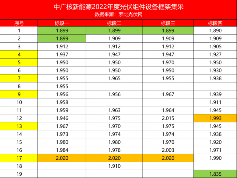 解析中廣核8.8GW組件開(kāi)標(biāo)結(jié)果：價(jià)格分化明顯，未來(lái)形勢(shì)難測(cè)！