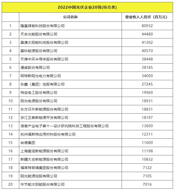 2022全球光伏TOP20排行榜正式發(fā)布！