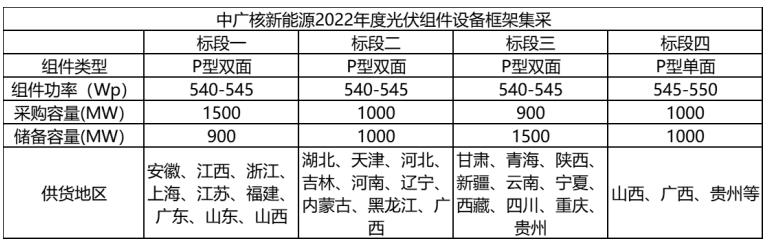 解析中廣核8.8GW組件開標(biāo)結(jié)果：價(jià)格分化明顯，未來形勢(shì)難測(cè)！