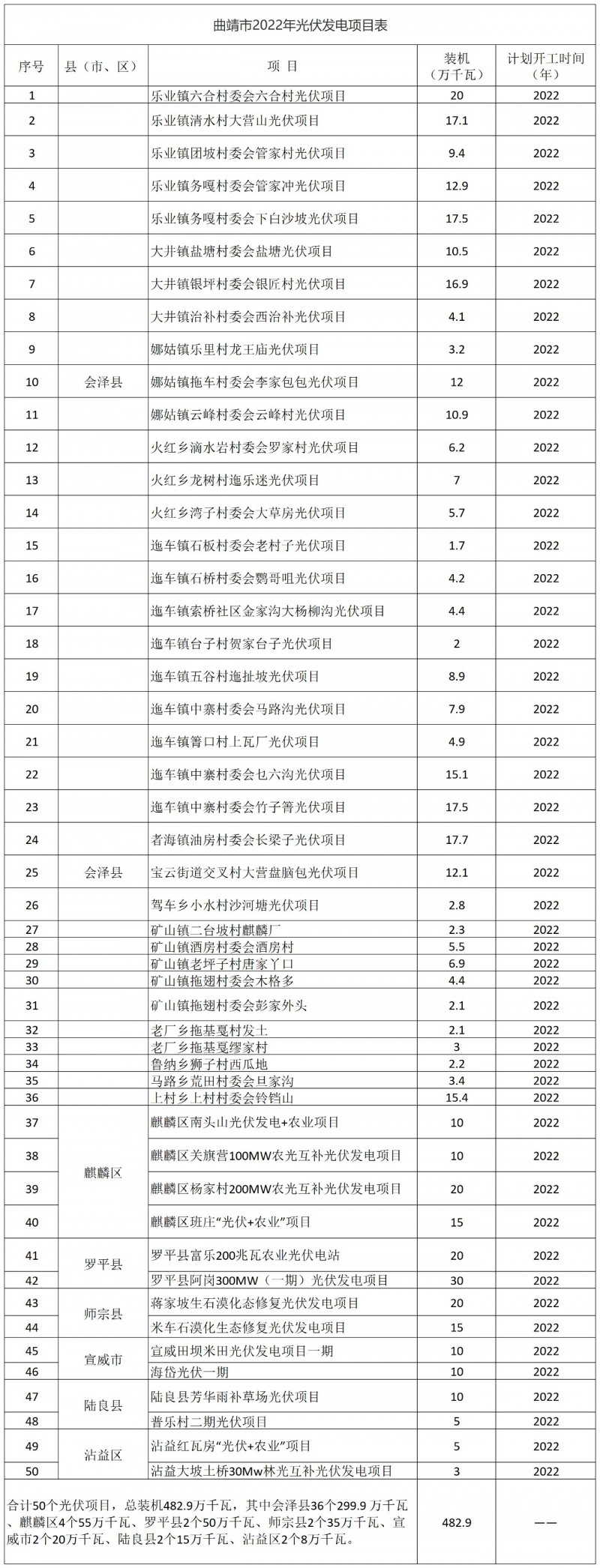 光伏18GW，項(xiàng)目重疊須及時(shí)主動(dòng)調(diào)整避讓！曲靖發(fā)布“新能源開(kāi)發(fā)建設(shè)三年行動(dòng)計(jì)劃（2022—2024年）”通知