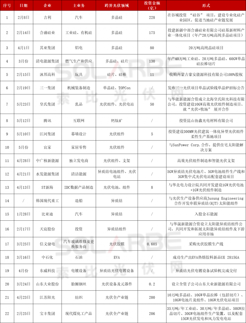 光伏跨界競(jìng)爭(zhēng)已起：再添50家資本涌入，分布式、HJT火爆跨界圈