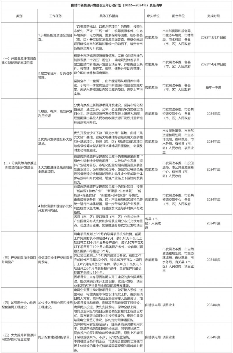 光伏18GW，項(xiàng)目重疊須及時(shí)主動(dòng)調(diào)整避讓！曲靖發(fā)布“新能源開(kāi)發(fā)建設(shè)三年行動(dòng)計(jì)劃（2022—2024年）”通知