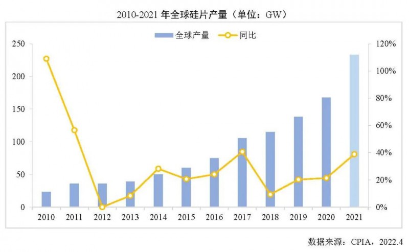 226.6GW！2021年我國(guó)硅片產(chǎn)量占全球總產(chǎn)量的97.3%！