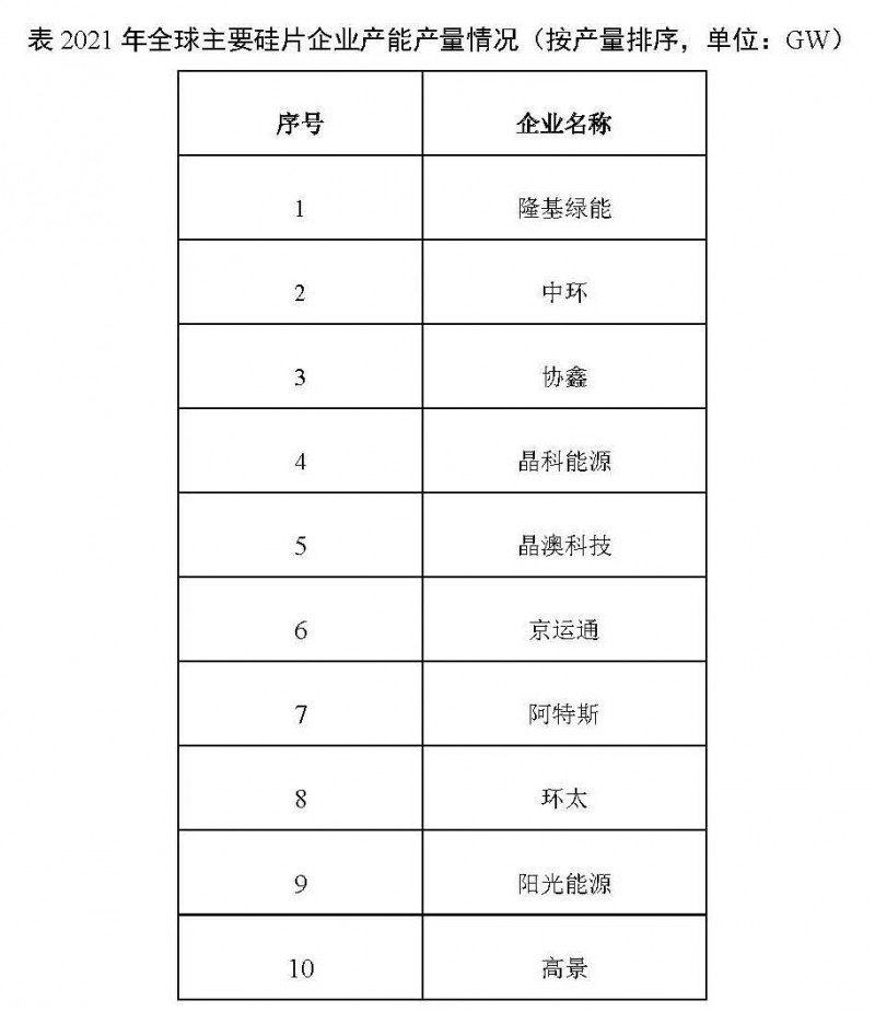 226.6GW！2021年我國(guó)硅片產(chǎn)量占全球總產(chǎn)量的97.3%！