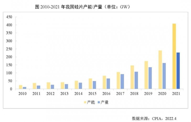 226.6GW！2021年我國(guó)硅片產(chǎn)量占全球總產(chǎn)量的97.3%！