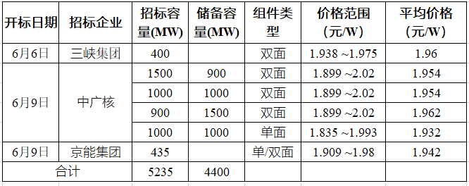 突破2元/瓦！光伏市場需求旺盛，硅料價(jià)格續(xù)漲