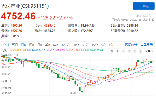 光伏板塊大漲2.77%，海外市場需求邊際變化或?qū)Q定短期走勢