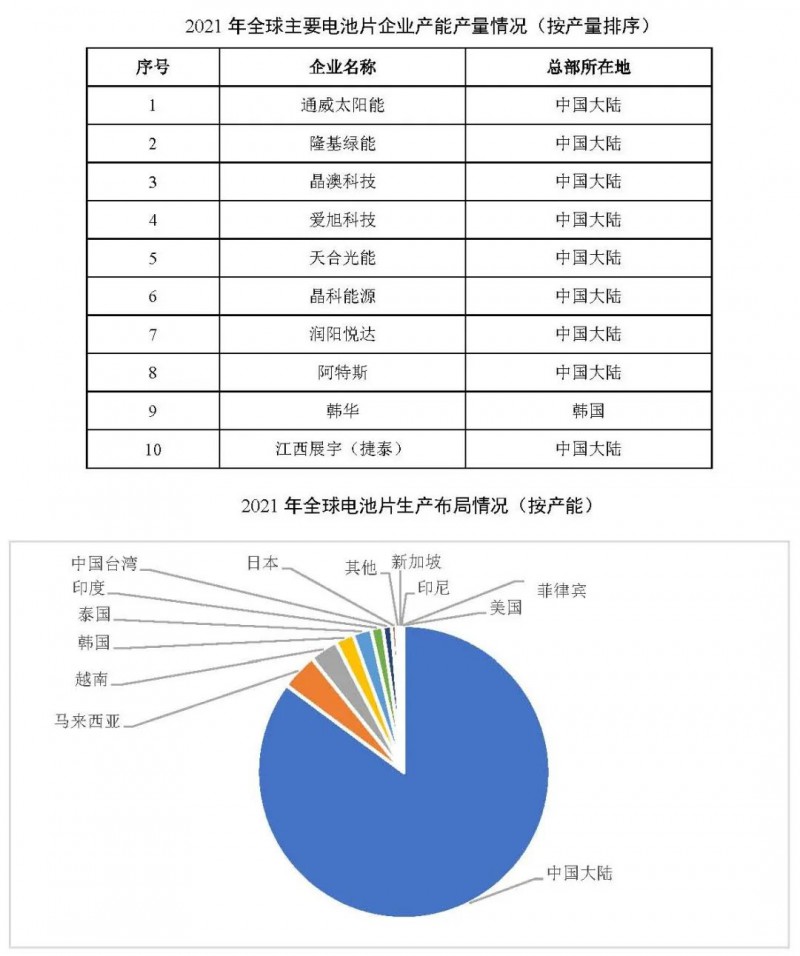 同比增長69.8%！全球晶硅太陽能電池片總產(chǎn)能達到423.5GW