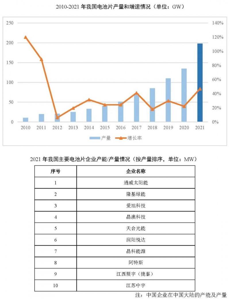 同比增長69.8%！全球晶硅太陽能電池片總產(chǎn)能達到423.5GW