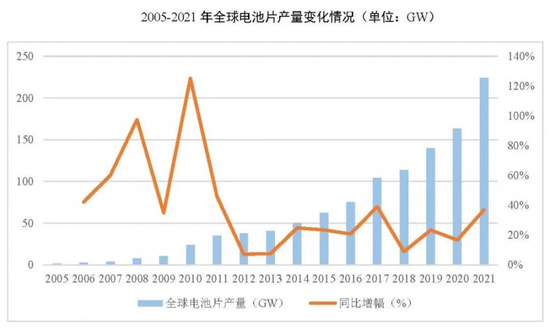 同比增長69.8%！全球晶硅太陽能電池片總產(chǎn)能達到423.5GW