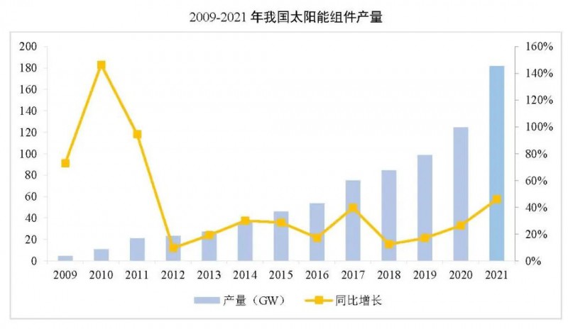 同比增長44.8%！！2021年我國光伏組件出口額246.1億美元