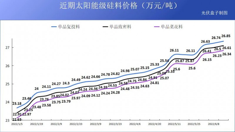 硅料19連漲！市場需求旺盛，短期內(nèi)光伏組件降價渺茫