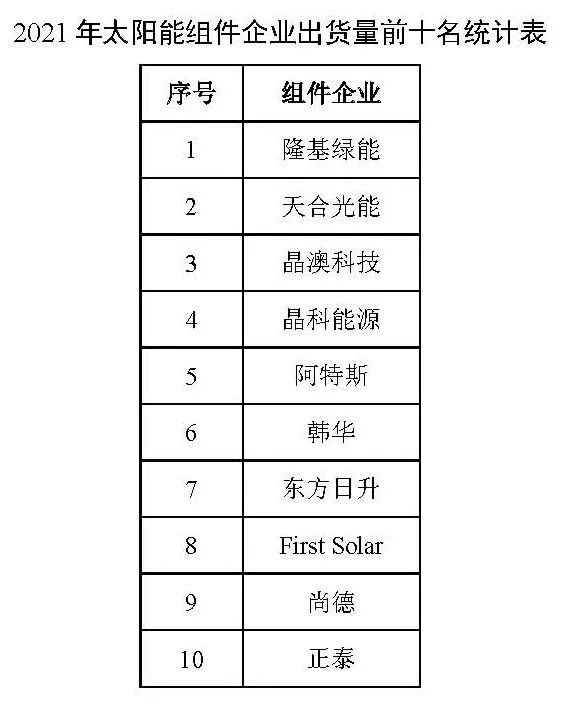 同比增長44.8%！！2021年我國光伏組件出口額246.1億美元