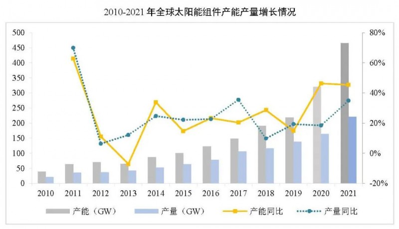 同比增長44.8%??！2021年我國光伏組件出口額246.1億美元