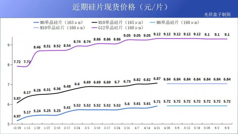硅料19連漲！市場(chǎng)需求旺盛，短期內(nèi)光伏組件降價(jià)渺茫