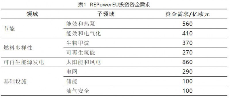 加快結(jié)束對俄依賴！歐盟REPowerEU能源計劃正式通過