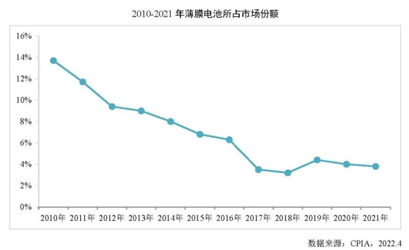 同比增長27.7%！2021年全球薄膜太陽電池的產(chǎn)能達10.7GW！