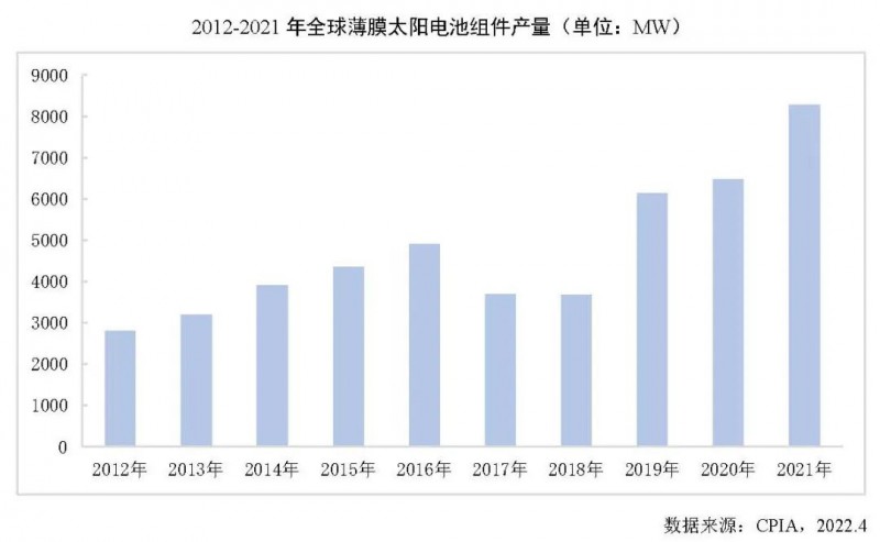 同比增長27.7%！2021年全球薄膜太陽電池的產(chǎn)能達10.7GW！