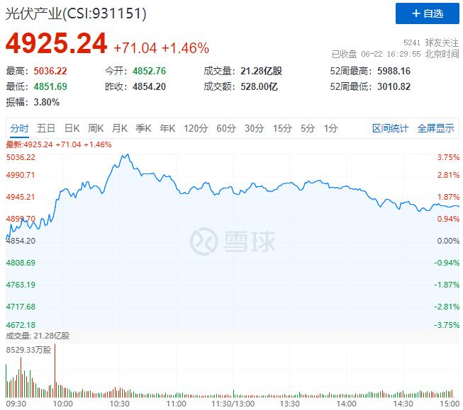 逆變器、HJT概念股全面爆發(fā)，光伏板塊延續(xù)上漲態(tài)勢！