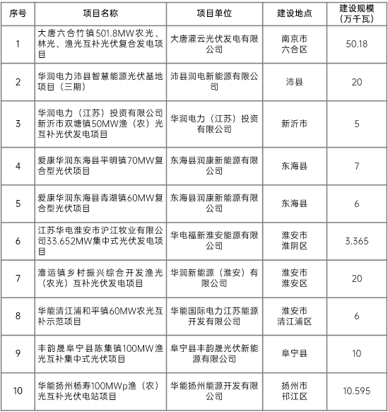 江蘇省2022年第二批市場(chǎng)化項(xiàng)目名單公布：華潤、大唐、華能綜合位列前三