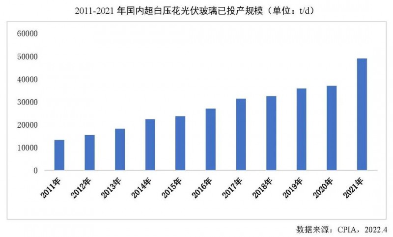 【報(bào)告】光伏玻璃產(chǎn)能快速增長，跟蹤支架占比略有下降