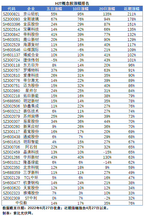 HJT概念股持續(xù)熱炒，這四個問題需要拎拎清楚！