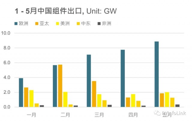 同比增長102%！1 – 5月我國組件出口達(dá)63.4GW！