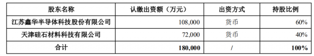 注資45億！TCL科技攜手江蘇中能布局10萬噸顆粒硅+1萬噸電子級(jí)多晶硅！