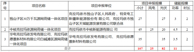 特變電工、中核、華電瓜分新疆第二批1.07GW市場(chǎng)化并網(wǎng)規(guī)模