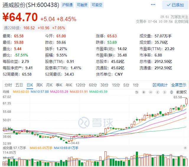 2952億！三大利好助通威股份早盤總市值創(chuàng)歷史新高！