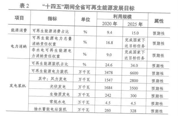 2025年光伏裝機(jī)超35GW！江蘇省發(fā)布“十四五”可再生能源發(fā)展規(guī)劃