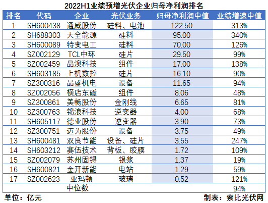 光伏企業(yè)中報成績單：硅料業(yè)績拐點(diǎn)已現(xiàn)，先進(jìn)產(chǎn)能成為業(yè)績增長核心驅(qū)動力